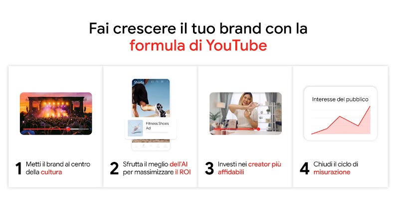 Fai crescere il tuo brand con la formula di YouTube: 1. Metti il brand all'epicentro della cultura. 2. Sfrutta il meglio dell'AI per massimizzare il ROI. 3. Investi nei creator più affidabili. 4. Chiudi il ciclo di misurazione.
