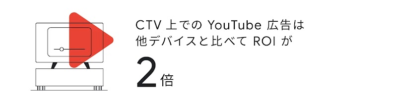 CTV 上での YouTube 広告は他デバイスと比べて ROI が 2 倍