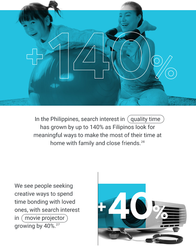Search interest in “quality time” and “movie projector” grew by up to 140% and 47% respectively, as Filipinos explore meaningful and creative ways to spend time at home and bond with family and friends.