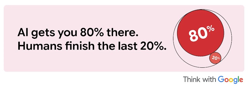 Think with Google banner reading "AI gets you 80% there. Humans finish the last 20%." featuring a circle diagram split into red sections of 80% and 20%.