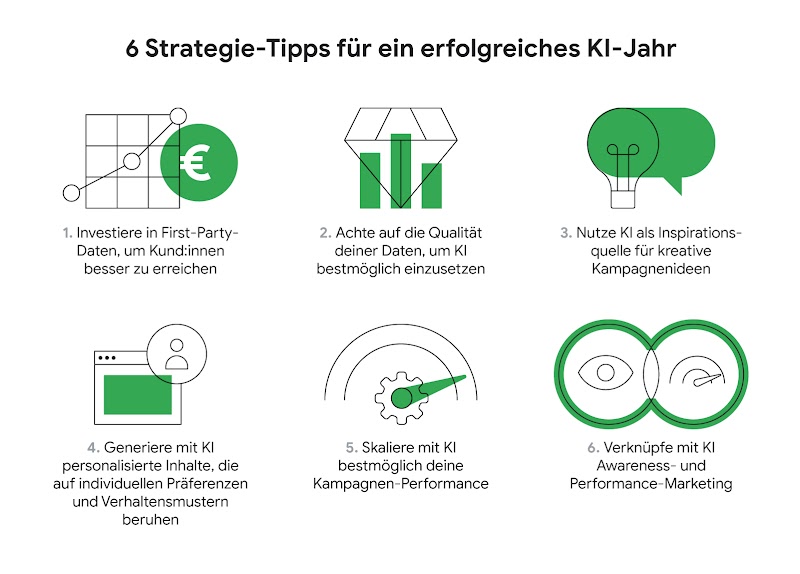 Die Grafik zeigt sechs Strategie-Tipps für Marketer, um 2024 erfolgreich KI einzusetzen.