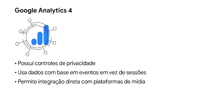 Google Analytics 4, possui controles de privacidade, usa dados com base em eventos em vez de sessões, coleta dados de sites e apps, permite integração direta com plataformas de mídia.