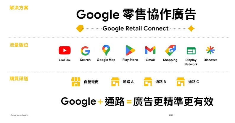 Google零售協作廣告介紹，包括解決方案、廣告觸及平台（YouTube、Google搜尋、地圖、Play商店、Gmail、Shopping、展示廣告、Discover）及通路策略提升廣告效益。