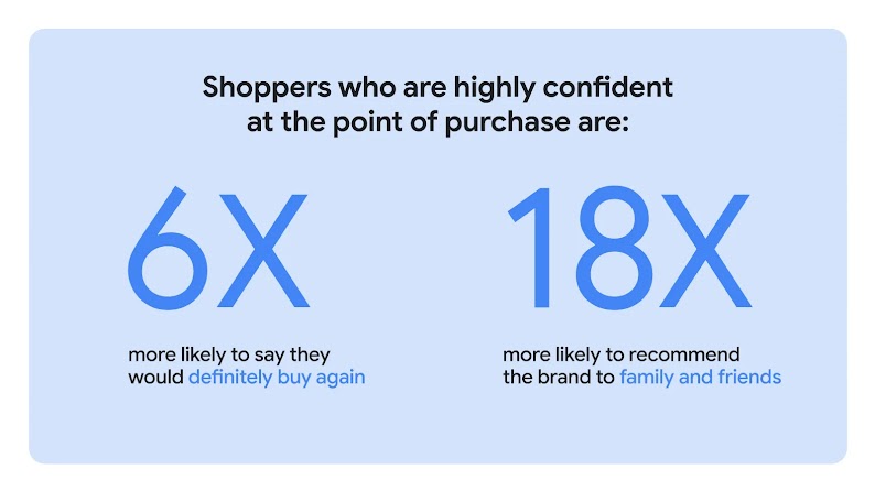 Shoppers who are highly confident at the point of purchase see a 1.4X increase in purchase value and are 18X more likely to recommend the brand to family and friends, highlighting the effectiveness of an omnichannel marketing strategy.