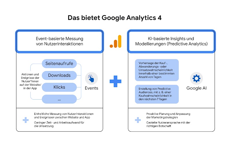 Zu sehen ist eine Grafik, die die Funktionsweise von Google Analytics 4 erklärt. Darin enthalten sind sowohl Event-basierte Messungen von Nutzerinteraktionen als auch KI-basierte Insights und Modellierungen.