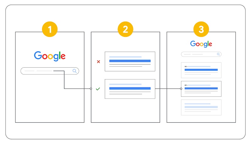 オークションのプロセス