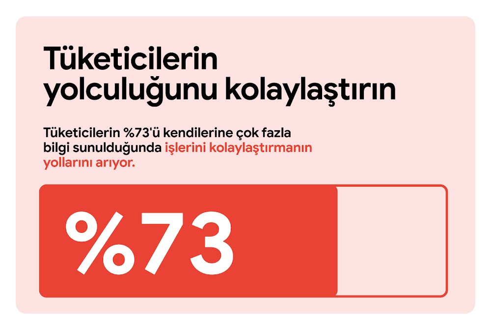 Tüketicilerin yolculuğunu kolaylaştırın. Tüketicilerin %73'ü kendilerine çok fazla bilgi sunulduğunda işlerini kolaylaştırmanın yollarını arıyor. %73'ün sabit kırmızı, kalan miktarın da şeffaf göründüğü yatay bir ölçüm çubuğu.
