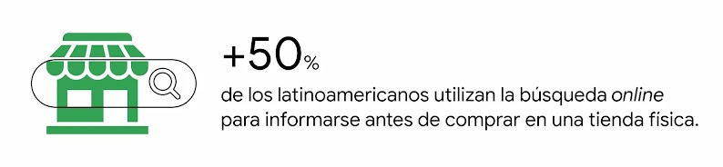 Un negocio verde y una lupa de búsqueda, con el dato: Más del 50% de los latinoamericanos utilizan la búsqueda online para informarse antes de comprar en una tienda física.