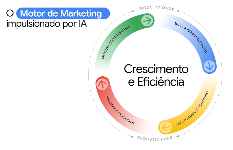 O Motor de Marketing impulsionado por IA é representado por duas rodsa. A produtividade envolve os pilares de mensuração e insights, mídia e personalização, criatividade e conteúdo, e pessoas e processos.