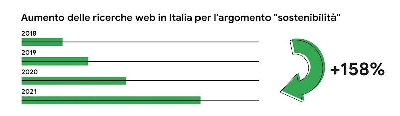 Un grafico a linee che mostra l'aumento delle query di ricerca correlate alla sostenibilità in Italia.
