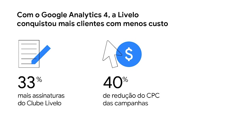 Com o Google Analytics 4, a Livelo conquistou mais clientes com menos custo: 33%  mais assinaturas do Clube Livelo e  40% de redução do CPC das campanhas.