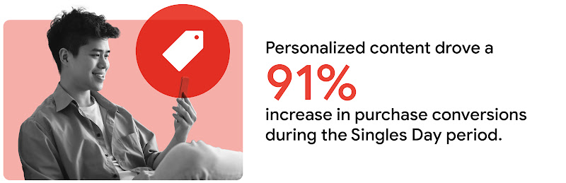 Personalized content drove a 91% increase in purchase conversions during the Singles Day period.