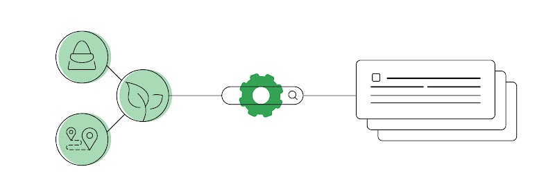 A search bar with a green gear overlay. To the left, a line connects it to three green icons: a handbag, a leaf, and a route location. To the right, a line connects it to three aligned internet browsers; on the one at the front, four rows of text.