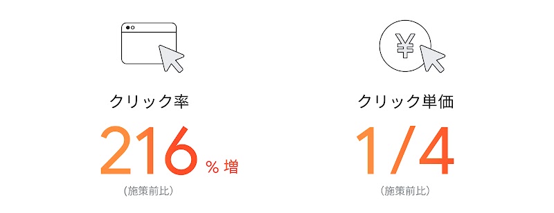 クリック率約 216% 増（施策前比）、クリック単価 1 / 4（施策前比）