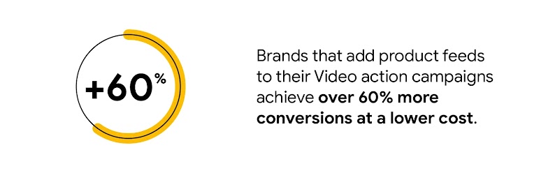 Brands that add product feeds to their Video action campaigns achieve over 60% more conversions at a lower cost.