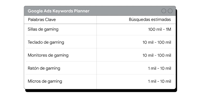 Ventana emergente de Google Ads Keyword Planner con distintas palabras claves y sus búsquedas estimadas.