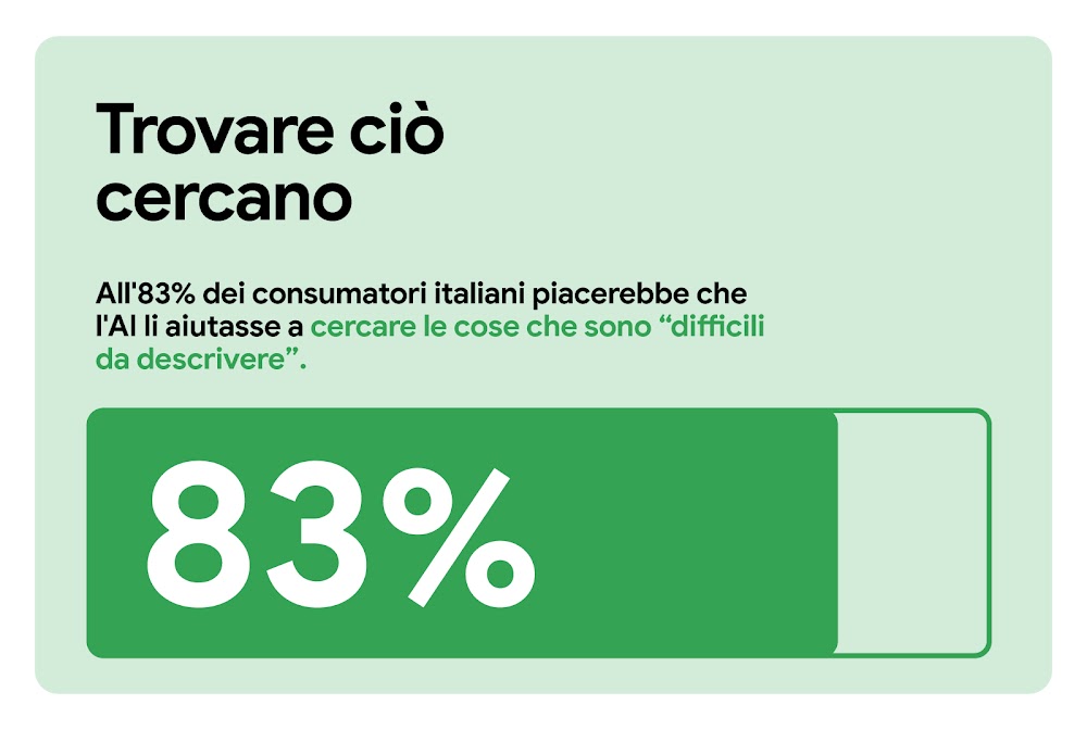 Trovare ciò che cercano. All'83% dei consumatori italiani piacerebbe che l'AI li aiutasse a cercare le cose che sono "difficili da descrivere". Una barra di misurazione orizzontale indica 83% con un colore verde omogeneo, mentre la parte rimanente è trasp