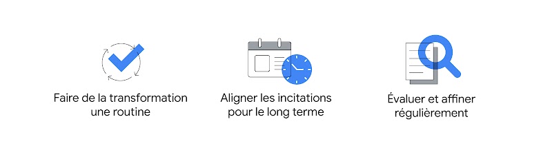 Des icônes telles qu'une coche, un calendrier avec une horloge et une loupe de recherche sur un document représentent les trois étapes de la transformation de l'entreprise, qui sont : Faire de la transformation une routine. Aligner les incitations pour le