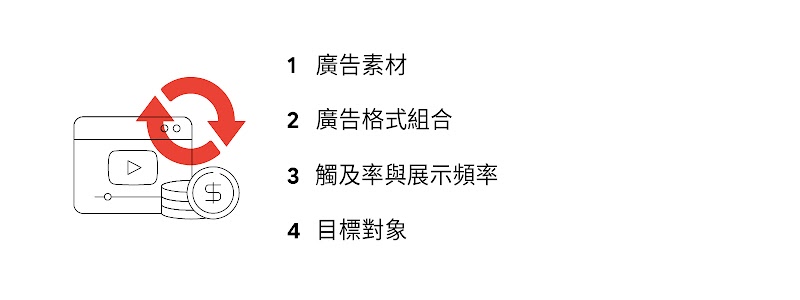 提高YouTube廣告成效與投資報酬率(ROI)的4大要素：1. 廣告素材 2. 廣告格式組合 3. 觸及率與展示頻率 4. 目標對象