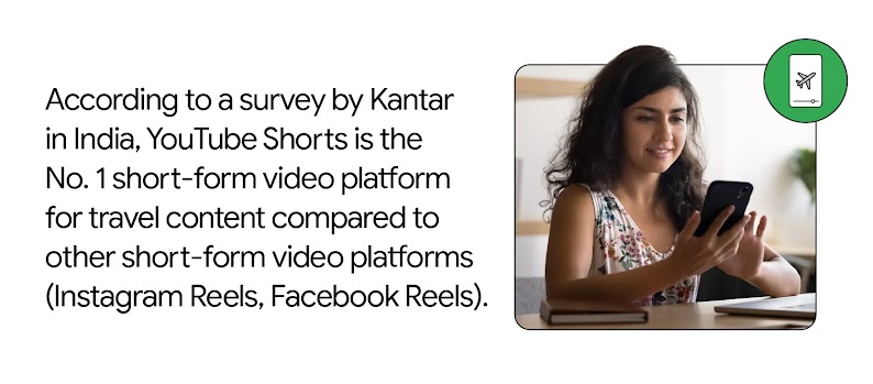 A survey by Kantar in India shows YouTube Shorts as the No.1 short-form video platform for travel content, compared to Instagram and Facebook Reels, shown by a woman using her phone to watch YouTube video ads for flights.