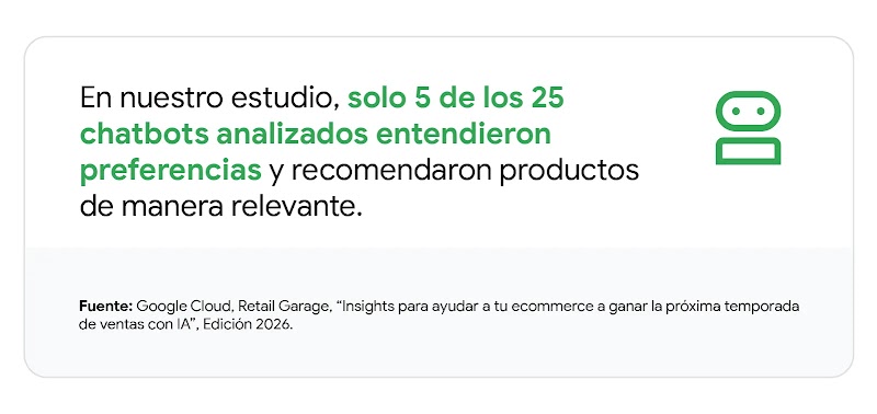 Gráfico con icono de un robot. Texto: "En nuestro estudio, solo 5 de los 25 chatbots analizados entendieron preferencias y recomendaron productos de manera relevante". Fuente: Google Cloud, Retail Garage, Edición 2026.