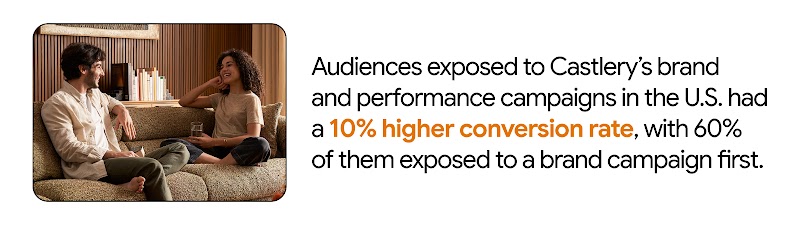 A couple having a conversation shows how audiences exposed to Catlery’s brand and performance campaigns in the U.S. had a 10% higher conversion rate, with 60% of them exposed to a brand campaign first.