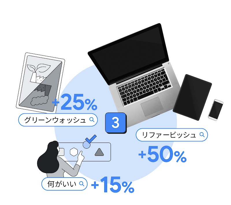 「グリーンウォッシュ」は前年比で 25% 以上、初期不良や返品があった製品をメーカーが修理、整備して販売する「リファービッシュ」は 50% 以上、同じく「再生品」は 15% 以上検索が増加した。