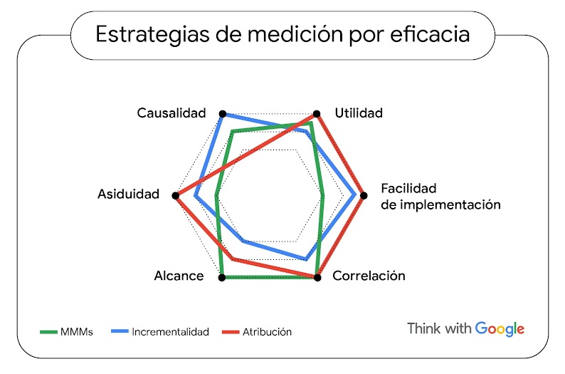 Un gráfico hexagonal muestra las conexiones de las estrategias de medición (MMMs, incrementalidad y atribución) por eficacia: causalidad, utilidad, actualidad, asiduidad, facilidad de implementación, alcance y correlación