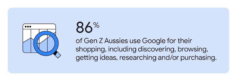 A computer screen with a magnifying glass shows that 86% of Gen Z Aussies use Google for shopping, including discovering, browsing, researching, and/or purchasing, highlighting its importance in enhancing customer experience.