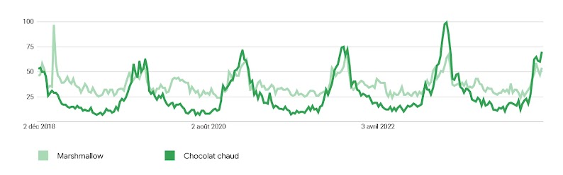 Les tendances de recherche autour de “marshmallow”, en bleu, et “chocolat chaud”, en rouge, au cours des cinq  dernières années montrent l’intérêt croissant des internautes, la corrélation et la forte saisonnalité des recherches.