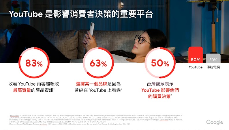 Youtube是影響消費者決策的重要數位獲客平台，跨境行銷的好工具