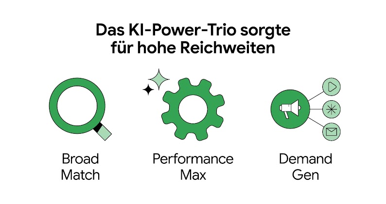 In der Grafik zu sehen sind drei Symbole für die genutzten Google-Lösungen: eine Lupe für Broad Match, ein Zahnrad für Performance Max und ein Megafon für Demand Gen.