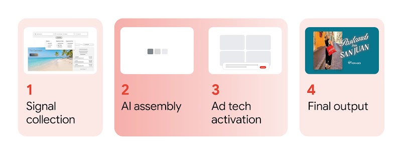 The AI-powered workflow in four steps: 1. Signal collection. 2. AI assembly. 3. Ad tech activation. 4. Final output.