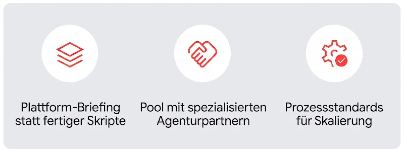 Eine graue Box mit drei Symbolen über Text, der das Creator-gestützte Framework von Nestlé veranschaulicht: plattformgerechtes Briefing statt fertiger Skripte; Aufbau eines strategischen Pools spezialisierter Agenturpartner; Standardisierung von Prozessen, um die Wirkung zu skalieren.