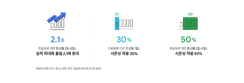 나이키는 프로모션 기간 전과 프로모션 기간 중에 시즌성 조정 비율을 설정