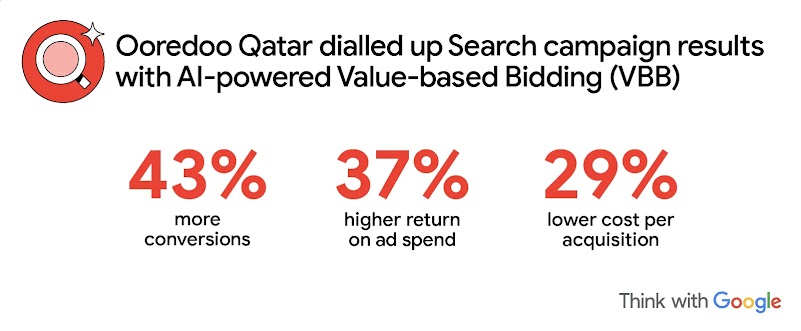 Stat image with Ooredoo Qatar’s results with AI-powered Value-based Bidding (VBB): 43% more conversions, 37% higher return on ad spend, and 29% lower cost per acquisition.