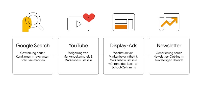 Vier Boxen, nebeneinander angeordnet: Über jeder Box ein Icon, das den Kanal darstellt, über den Werbemittel mit Performance Max ausgespielt werden. Von links nach rechts: Google Search, YouTube, Display Ads und Newsletter.