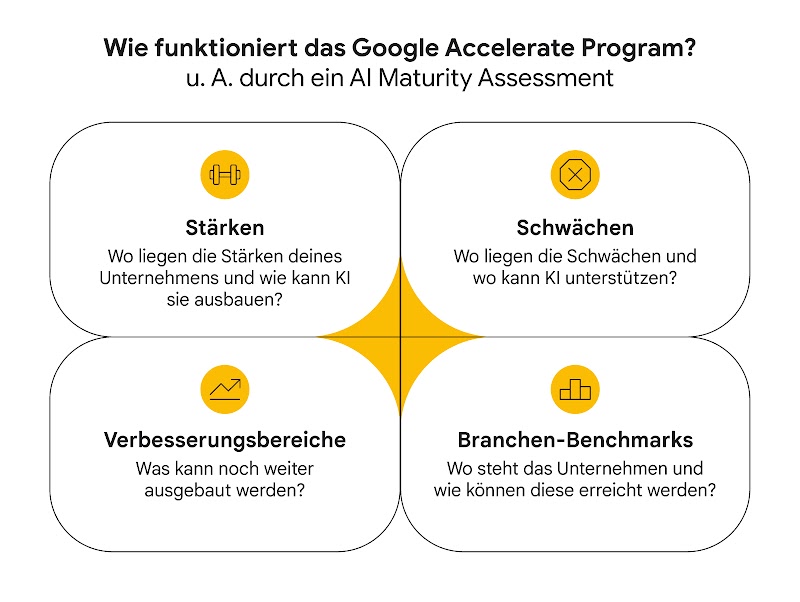 Grafik zum Google Accelerate Program, die den Prozess der KI-gestützten Unternehmensbewertung und -verbesserung darstellt.