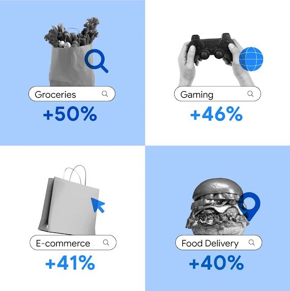 If high value users’ barriers to online spending are removed, they’re willing to spend more in these verticals by the following increments: 50% for groceries, 46% for gaming, 41% for e-commerce, 40% for food delivery