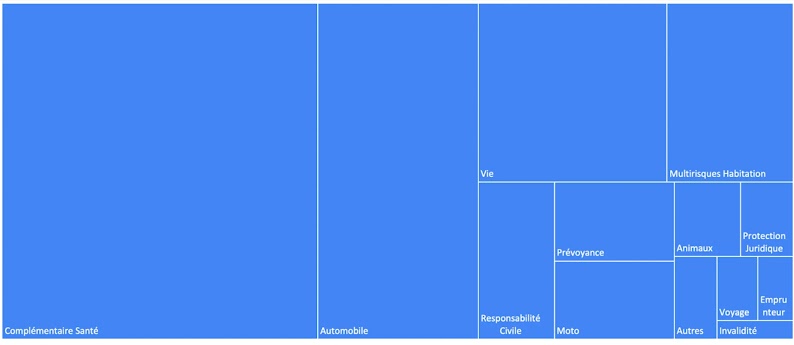 Répartition Assurance