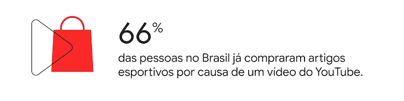 66% das pessoas no Brasil já compraram artigos esportivos por causa de um vídeo do YouTube.