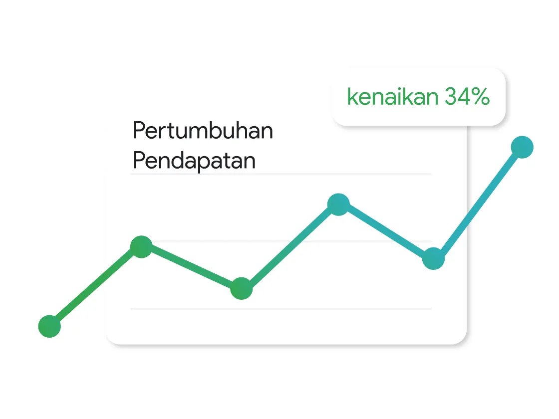 Diagram garis berlabel “Pertumbuhan Pendapatan” yang menunjukkan tren peningkatan dengan titik data yang berfluktuasi, berakhir pada puncak yang lebih tinggi. Label di dekat kanan atas bertuliskan “kenaikan 34%”.