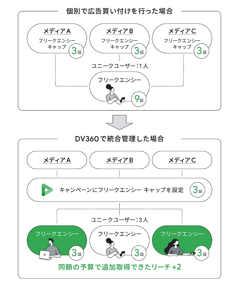 DV360 で統合管理
