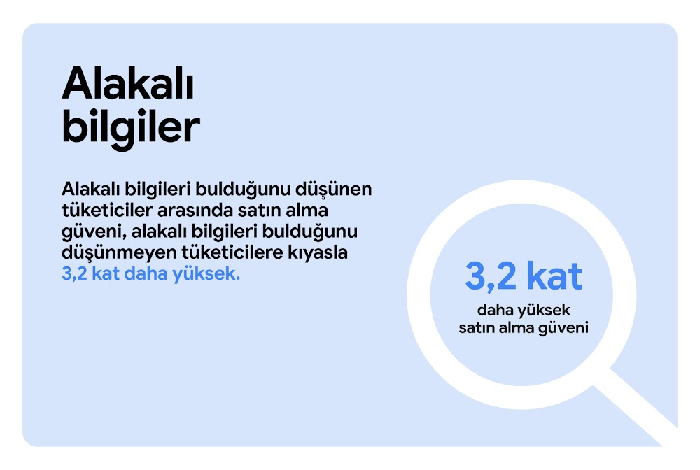 Alakalı bilgileri bulduğunu düşünen tüketiciler arasında satın alma güveni, alakalı bilgileri bulduğunu düşünmeyen tüketicilere kıyasla 3,2 kat daha yüksek. "3,2 kat daha yüksek satın alma güveni"ni vurgulayan bir büyüteç.