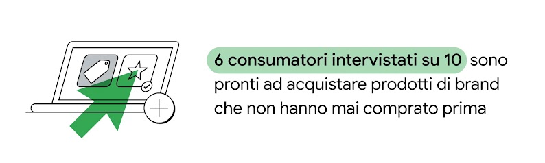 6 consumatori intervistati su 10 affermano sono pronti ad acquistare prodotti di brand che non hanno mai comprato prima