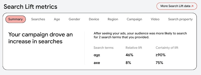 A screenshot of "Search Lift metrics" dashboard shows "Your campaign drove an increase in searches." Details include relative lift for "αχε" (46%, ≥90% certainty) and "axe" (8%, 75% certainty), indicating increased audience search likelihood post-ad view.