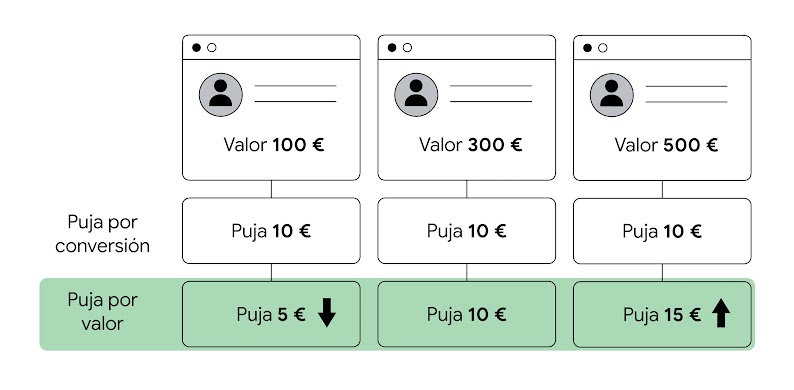 Ejemplo de estrategia de puja por valor. Se atribuyen tres valores a tres clientes diferentes: 100 €, 300 € y 500 €. Con la estrategia de puja por conversión, las empresas pujan con 10 € por cada uno. Con la estrategia de puja por valor, las empresas puja