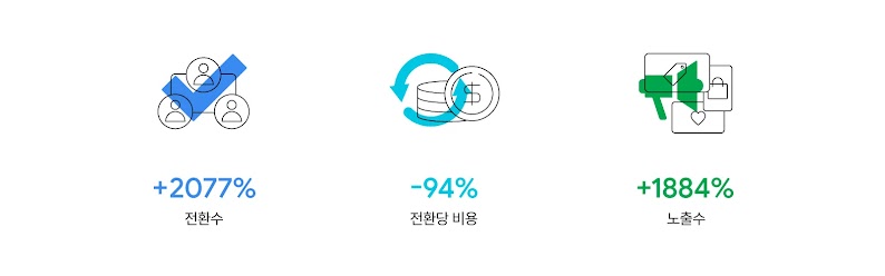 타겟팅 최적화 실험 결과