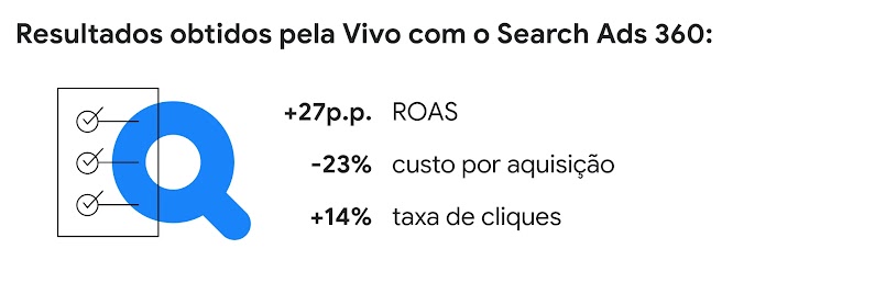 Uma imagem mostra os resultados obtidos pela Vivo com o Search Ads 360: aumento de 27 pontos percentuais de ROAS, diminuição de 23% do custo por aquisição e aumento de 14% na taxa de cliques.
