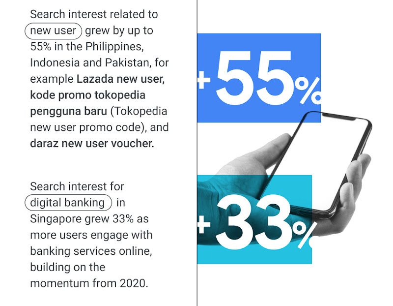Search interest related to “new user” grew by up to 55% in the Philippines, Indonesia and Pakistan. 33% growth in search interest for “digital banking” in Singapore as more users engage with banking services online.